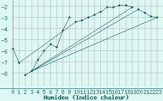 Courbe de l'humidex pour Johvi