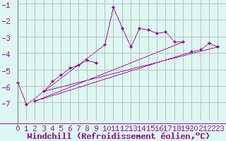 Courbe du refroidissement olien pour Fichtelberg