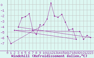 Courbe du refroidissement olien pour Les Diablerets