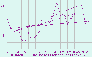 Courbe du refroidissement olien pour Patscherkofel