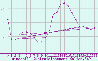 Courbe du refroidissement olien pour Lons-le-Saunier (39)