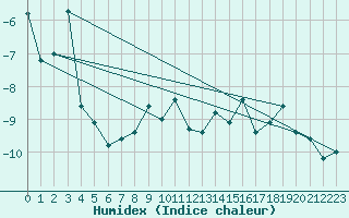 Courbe de l'humidex pour Gornergrat