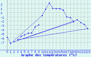 Courbe de tempratures pour Bergn / Latsch