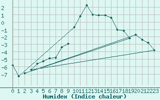 Courbe de l'humidex pour Bergn / Latsch