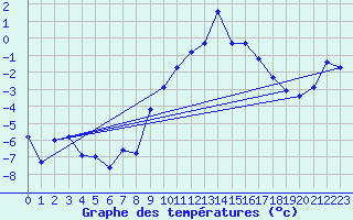 Courbe de tempratures pour Engelberg