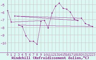 Courbe du refroidissement olien pour Les Charbonnires (Sw)