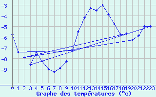 Courbe de tempratures pour Grchen