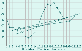 Courbe de l'humidex pour Grchen