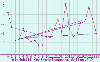 Courbe du refroidissement olien pour Luzern