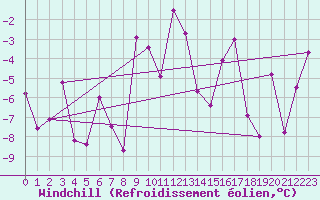 Courbe du refroidissement olien pour Tarfala