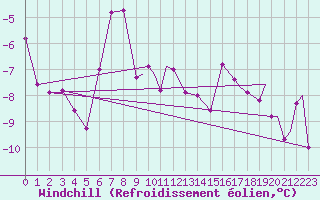Courbe du refroidissement olien pour Honningsvag / Valan