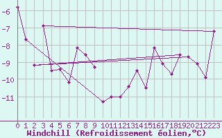Courbe du refroidissement olien pour Grand Saint Bernard (Sw)