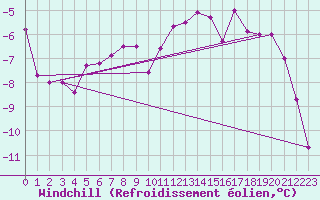 Courbe du refroidissement olien pour Vardo Ap