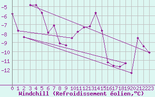Courbe du refroidissement olien pour Engelberg