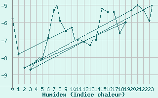 Courbe de l'humidex pour Mehamn