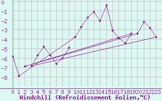 Courbe du refroidissement olien pour Bealach Na Ba No2