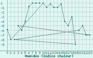 Courbe de l'humidex pour Akureyri