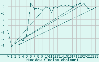 Courbe de l'humidex pour Vadso