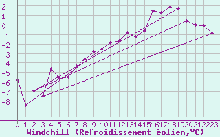 Courbe du refroidissement olien pour Petistraesk