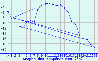 Courbe de tempratures pour Pasvik