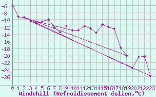 Courbe du refroidissement olien pour Latnivaara