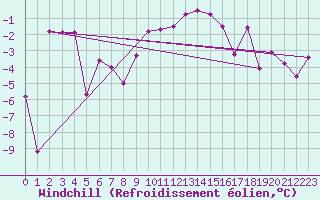 Courbe du refroidissement olien pour Grimsel Hospiz