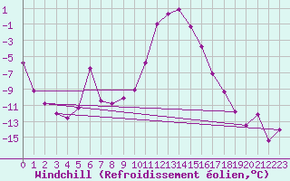 Courbe du refroidissement olien pour Achenkirch