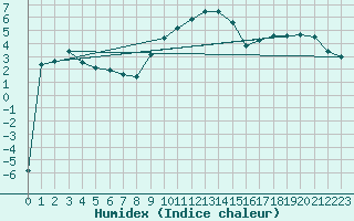 Courbe de l'humidex pour Wittering