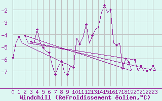 Courbe du refroidissement olien pour Oostende (Be)
