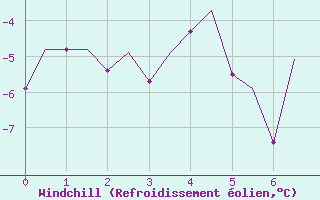 Courbe du refroidissement olien pour Murmansk