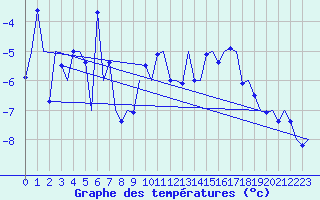 Courbe de tempratures pour Vadso