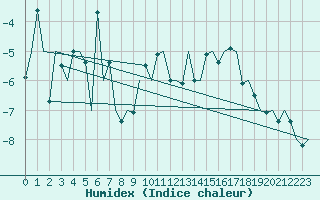 Courbe de l'humidex pour Vadso