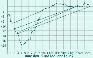 Courbe de l'humidex pour Vilhelmina