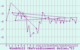 Courbe du refroidissement olien pour Haugesund / Karmoy
