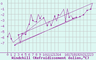 Courbe du refroidissement olien pour Bardufoss