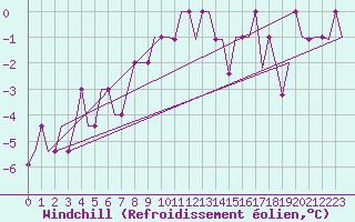 Courbe du refroidissement olien pour Uzice-Ponikve