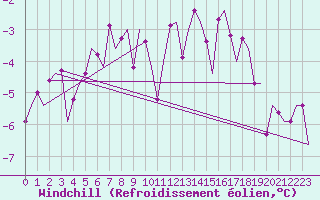 Courbe du refroidissement olien pour Kuusamo