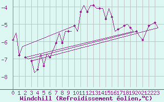Courbe du refroidissement olien pour Svolvaer / Helle