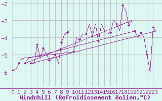 Courbe du refroidissement olien pour Jonkoping Flygplats