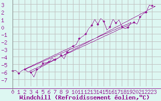 Courbe du refroidissement olien pour Amsterdam Airport Schiphol