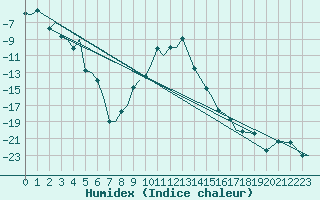 Courbe de l'humidex pour Bardufoss