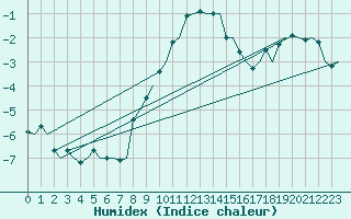 Courbe de l'humidex pour Poprad / Tatry