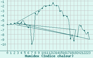 Courbe de l'humidex pour Vilhelmina