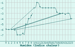 Courbe de l'humidex pour Kryvyi Rih