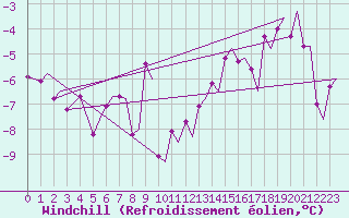 Courbe du refroidissement olien pour Trondheim / Vaernes