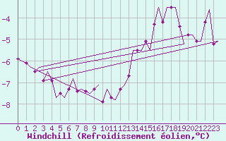 Courbe du refroidissement olien pour Rotterdam Airport Zestienhoven