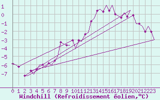 Courbe du refroidissement olien pour Umea Flygplats