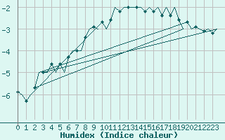 Courbe de l'humidex pour Klagenfurt-Flughafen