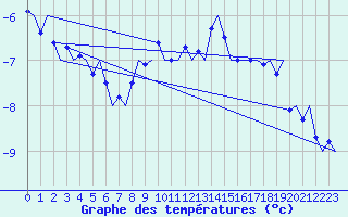 Courbe de tempratures pour Kiruna Airport