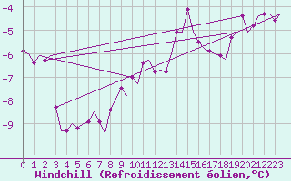 Courbe du refroidissement olien pour Rost Flyplass